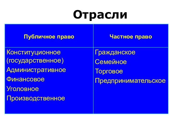 Отрасли права