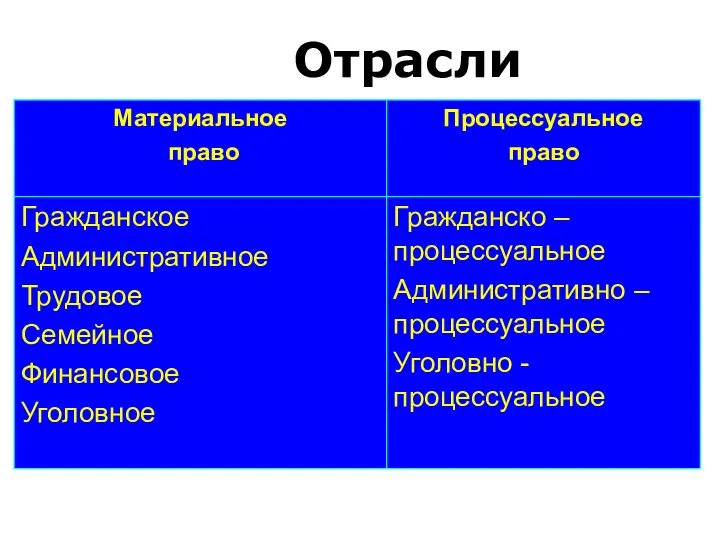 Отрасли права