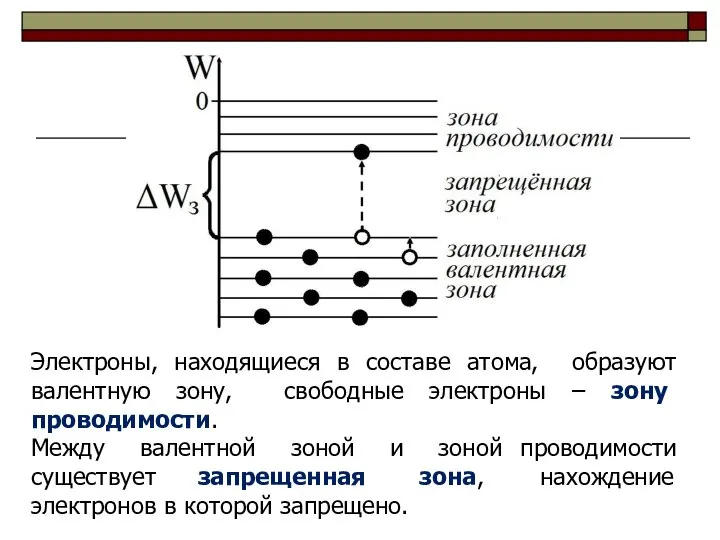 Электроны, находящиеся в составе атома, образуют валентную зону, свободные электроны –