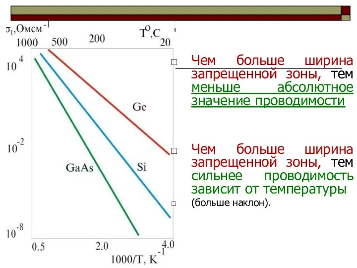 Чем больше ширина запрещенной зоны, тем меньше абсолютное значение проводимости Чем