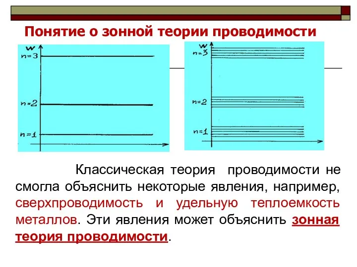 Понятие о зонной теории проводимости Классическая теория проводимости не смогла объяснить