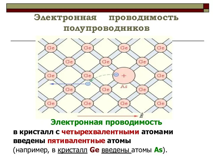 Электронная проводимость полупроводников Электронная проводимость в кристалл с четырехвалентными атомами введены