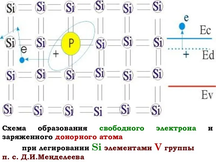 Схема образования свободного электрона и заряженного донорного атома при легировании Si