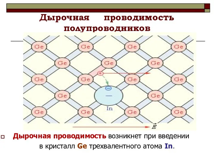 Дырочная проводимость полупроводников Дырочная проводимость возникнет при введении в кристалл Ge трехвалентного атома In.