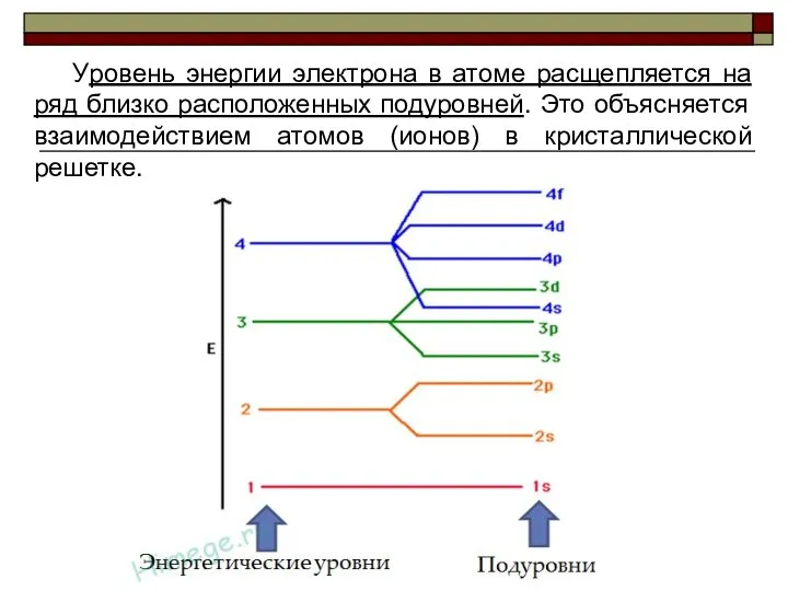 Уровень энергии электрона в атоме расщепляется на ряд близко расположенных подуровней.