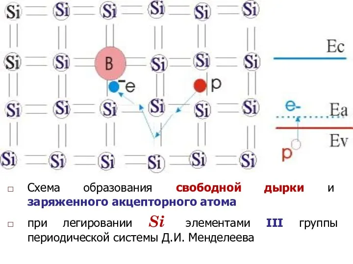 Схема образования свободной дырки и заряженного акцепторного атома при легировании Si
