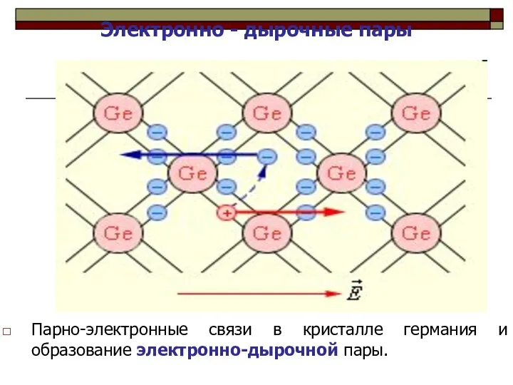 Электронно - дырочные пары Парно-электронные связи в кристалле германия и образование электронно-дырочной пары.