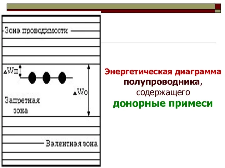 Энергетическая диаграмма полупроводника, содержащего донорные примеси