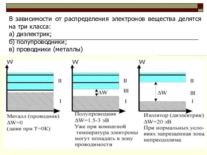 В зависимости от распределения электронов вещества делятся на три класса: а)