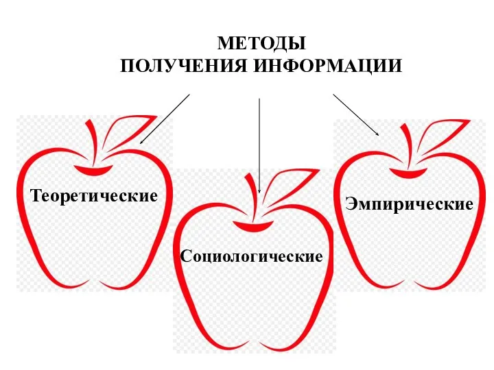 МЕТОДЫ ПОЛУЧЕНИЯ ИНФОРМАЦИИ Теоретические Социологические Эмпирические