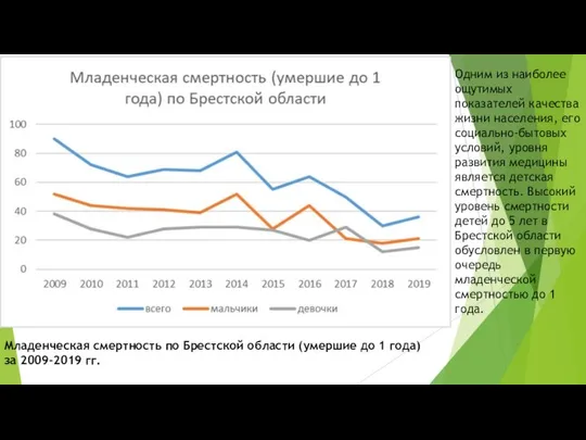 Младенческая смертность по Брестской области (умершие до 1 года) за 2009-2019