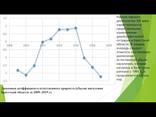 Динамика коэффициента естественного прироста (убыли) населения Брестской области за 2009–2019 гг.