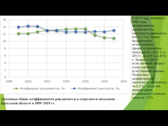 Динамика общих коэффициентов рождаемости и смертности населения Брестской области в 2009–2019