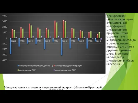 Международная миграция и миграционный прирост (убыль) по Брестской области (2009–2019 гг.)