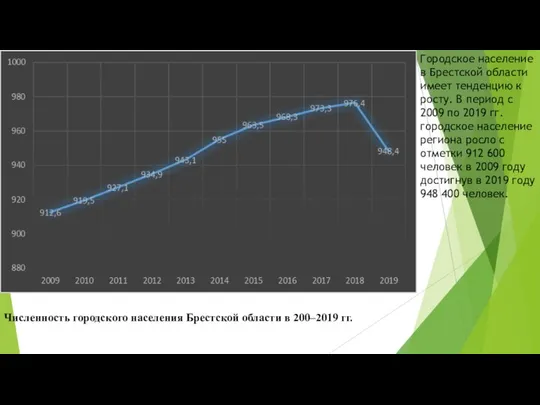Численность городского населения Брестской области в 200–2019 гг. Городское население в