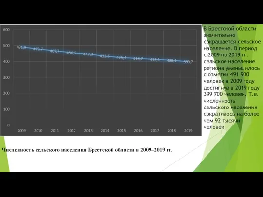 Численность сельского населения Брестской области в 2009–2019 гг. В Брестской области
