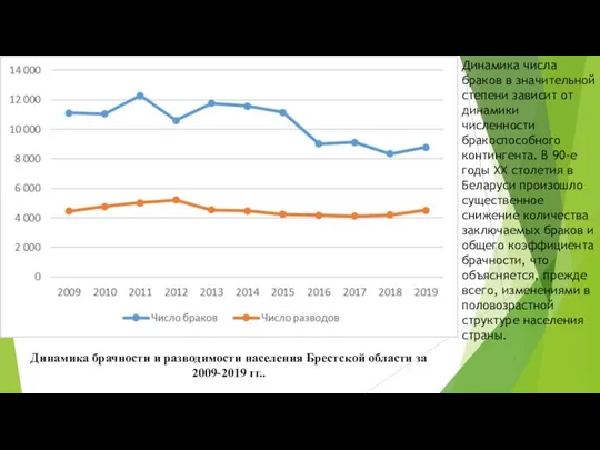 Динамика брачности и разводимости населения Брестской области за 2009-2019 гг.. Динамика