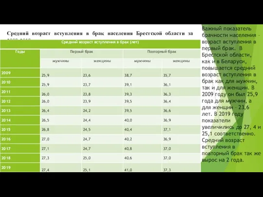 Средний возраст вступления в брак населения Брестской области за 2009-2019 гг.