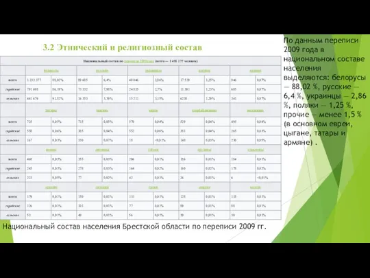 3.2 Этнический и религиозный состав Национальный состав населения Брестской области по