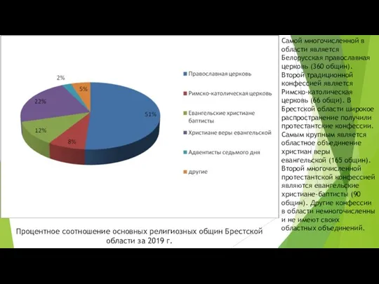 Процентное соотношение основных религиозных общин Брестской области за 2019 г. Самой
