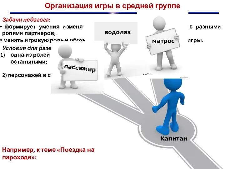 Организация игры в средней группе Задачи педагога: формирует умения изменять свое