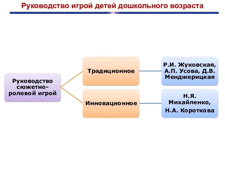 Руководство игрой детей дошкольного возраста