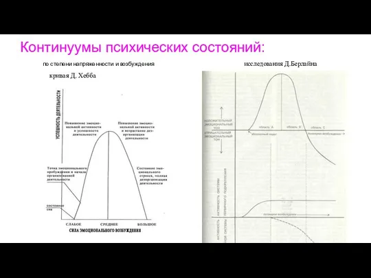 Континуумы психических состояний: по степени напряженности и возбуждения исследования Д.Берлайна кривая Д. Хебба