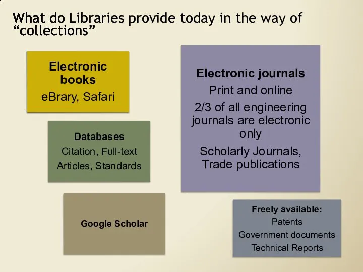 What do Libraries provide today in the way of “collections”