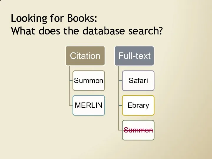 Looking for Books: What does the database search?