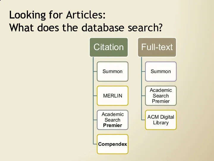 Looking for Articles: What does the database search?