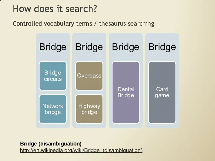 How does it search? Controlled vocabulary terms / thesaurus searching Bridge (disambiguation) http://en.wikipedia.org/wiki/Bridge_(disambiguation)