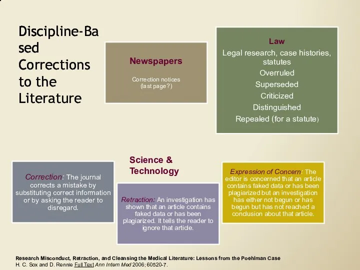 Discipline-Based Corrections to the Literature Research Misconduct, Retraction, and Cleansing the