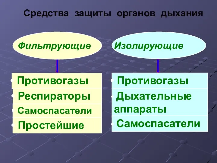 Противогазы Средства защиты органов дыхания Респираторы Самоспасатели Простейшие Дыхательные аппараты Противогазы Самоспасатели Фильтрующие Изолирующие