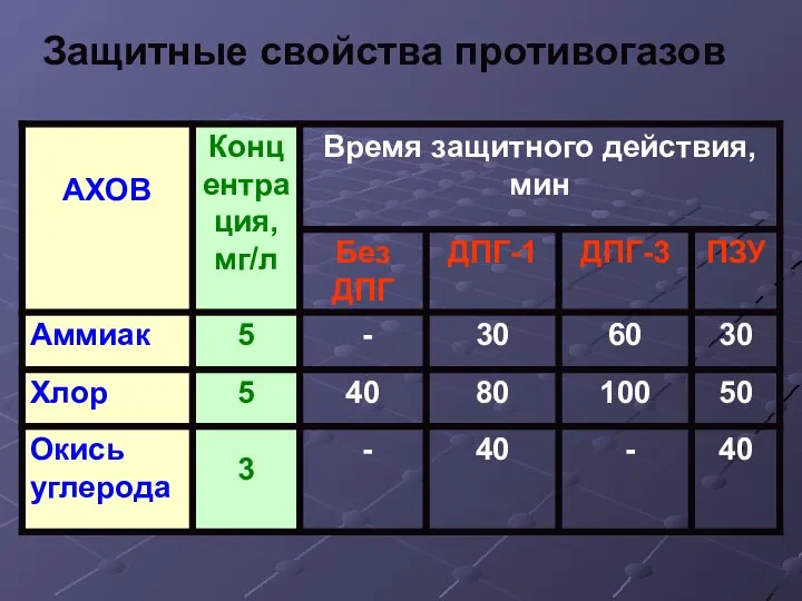 Защитные свойства противогазов