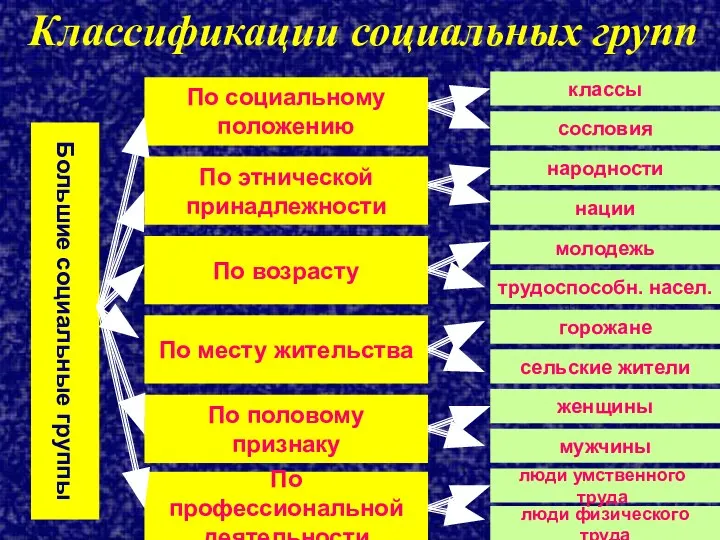 Классификации социальных групп Большие социальные группы По социальному положению По этнической