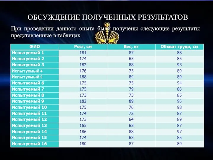 ОБСУЖДЕНИЕ ПОЛУЧЕННЫХ РЕЗУЛЬТАТОВ При проведении данного опыта были получены следующие результаты представленные в таблицах