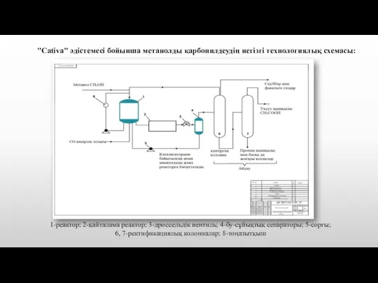 "Cativa" әдістемесі бойынша метанолды карбонилдеудің негізгі технологиялық схемасы: 1-реактор; 2-қайталама реактор;