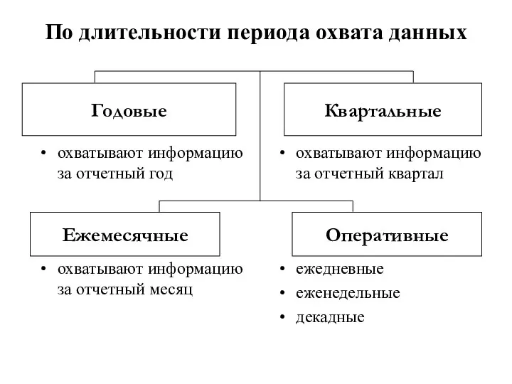 По длительности периода охвата данных охватывают информацию за отчетный год охватывают