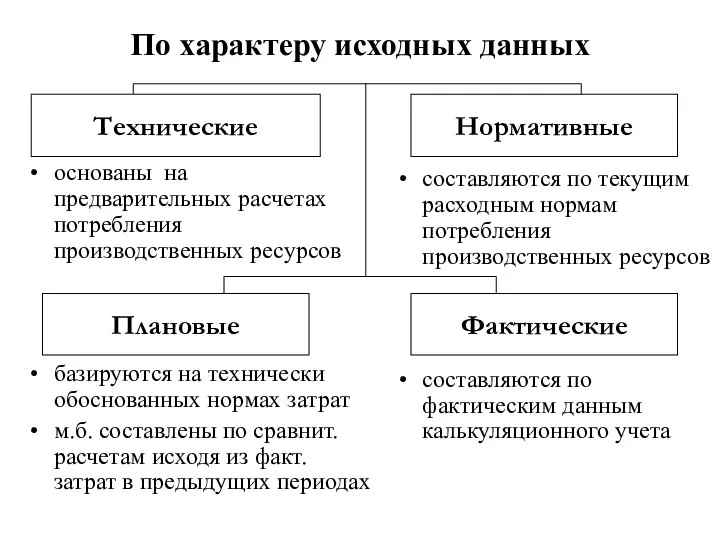 По характеру исходных данных основаны на предварительных расчетах потребления производственных ресурсов