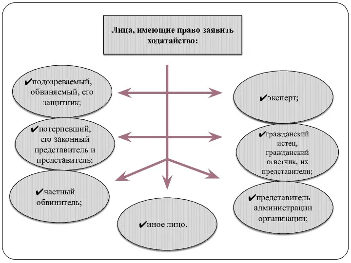 Лица, имеющие право заявить ходатайство: подозреваемый, обвиняемый, его защитник; потерпевший, его