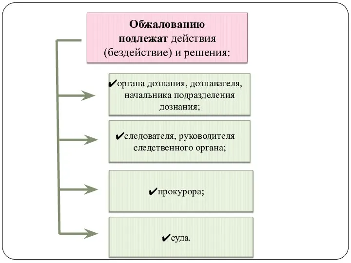 Обжалованию подлежат действия (бездействие) и решения: суда. следователя, руководителя следственного органа;