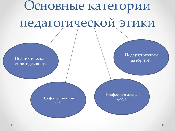 Основные категории педагогической этики Педагогическая справедливость Профессиональный долг Профессиональная честь Педагогический авторитет