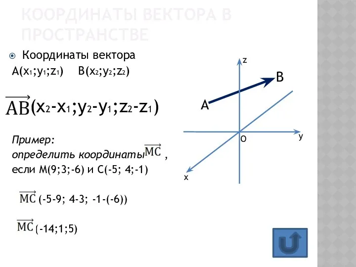 Координаты вектора А(х1;у1;z1) B(x2;y2;z2) (x2-х1;y2-у1;z2-z1) Пример: определить координаты , если М(9;3;-6)