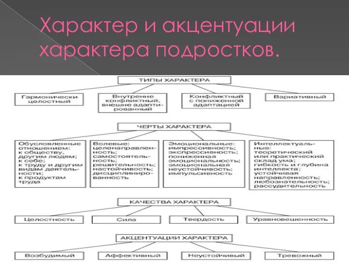 Характер и акцентуации характера подростков.