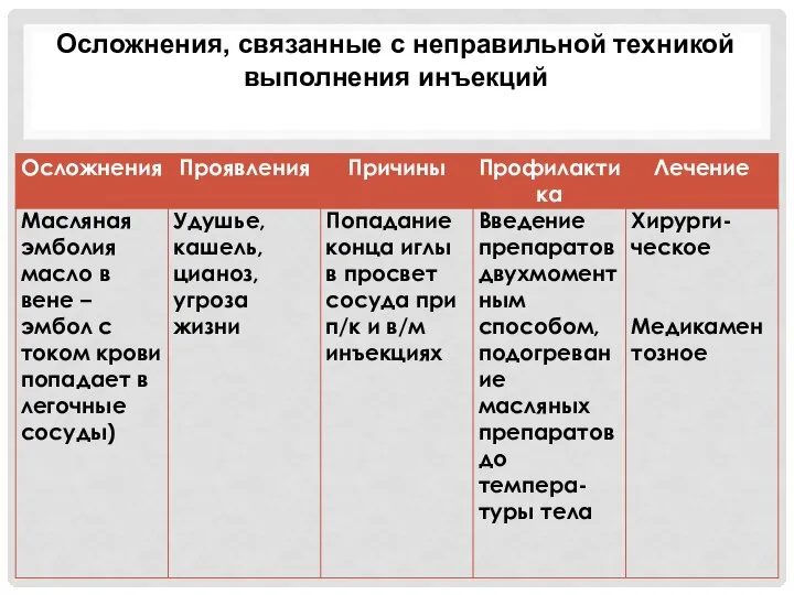 Осложнения, связанные с неправильной техникой выполнения инъекций