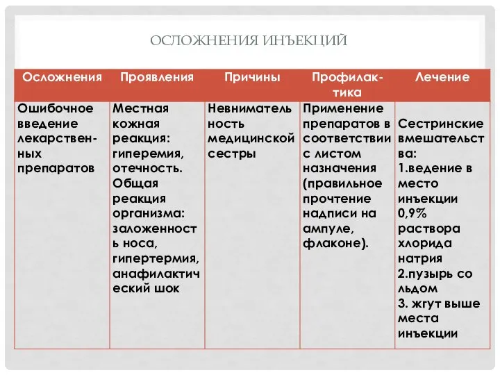 ОСЛОЖНЕНИЯ ИНЪЕКЦИЙ