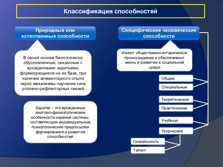 Природные или естественные способности Специфические человеческие способности В своей основе биологически