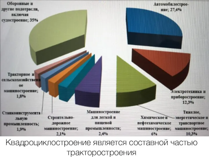 Квадроциклостроение является составной частью тракторостроения