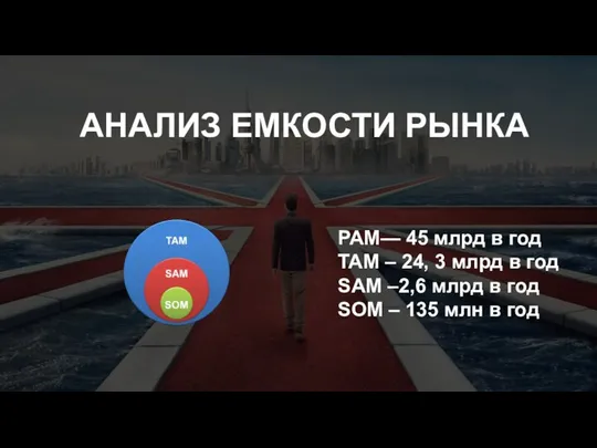 АНАЛИЗ ЕМКОСТИ РЫНКА PAM— 45 млрд в год TAM – 24,