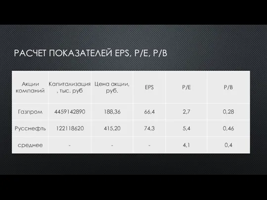 РАСЧЕТ ПОКАЗАТЕЛЕЙ EPS, P/E, P/B